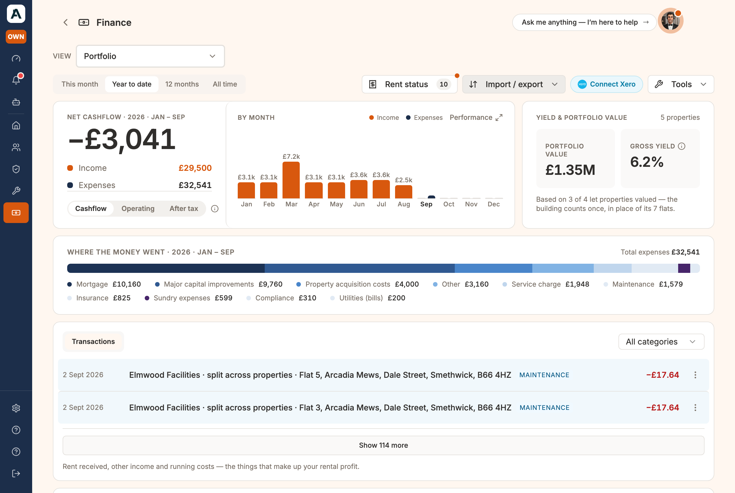 The Finance page: net cashflow across the portfolio, the by-month chart, where the money went, and every transaction